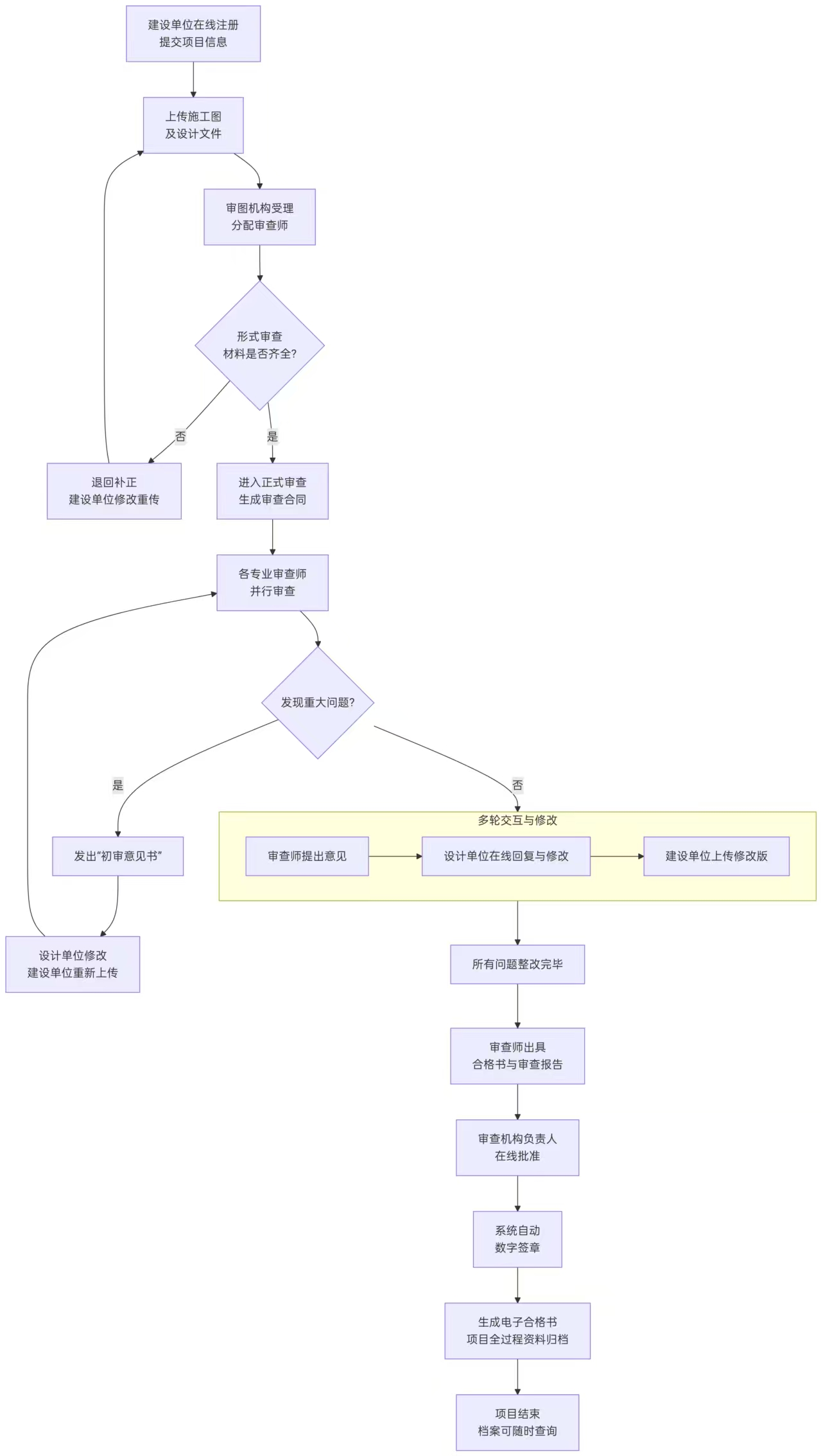 上饶信江市数字化施工图审查流程图