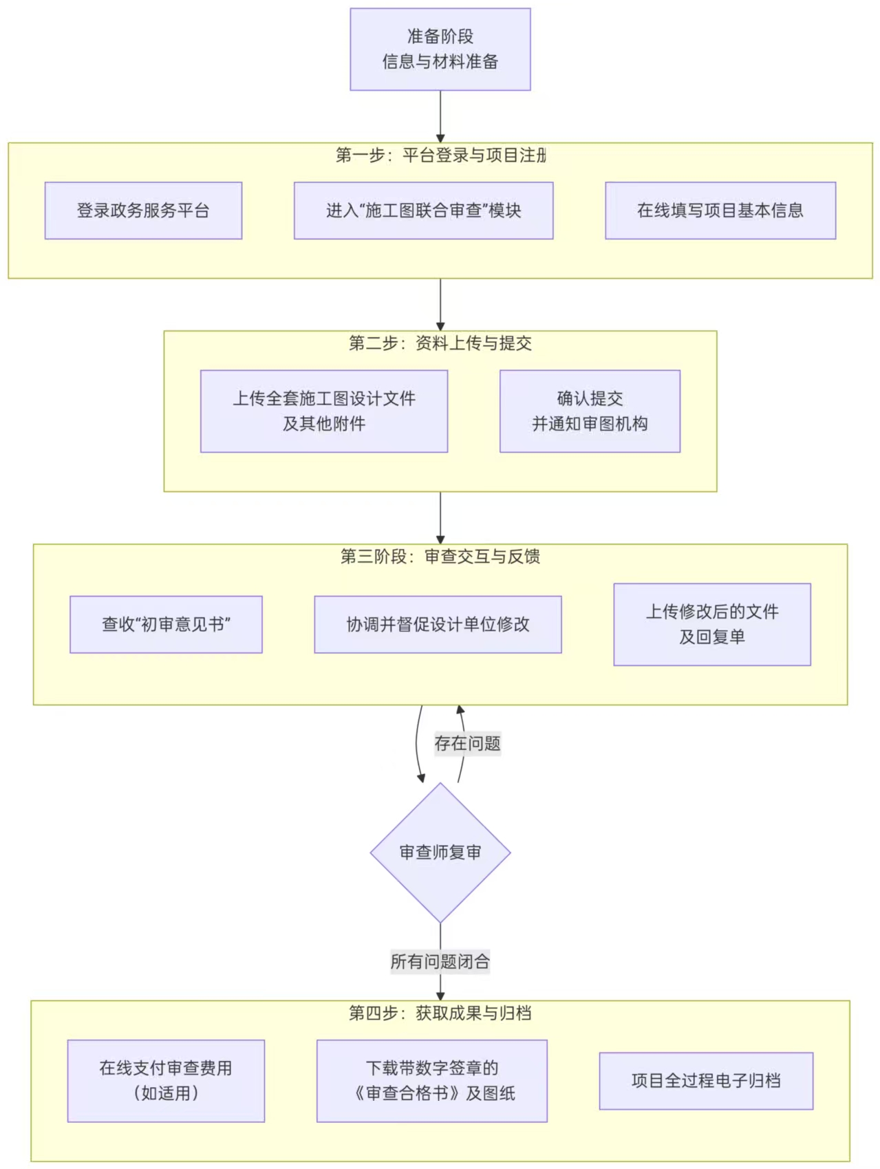 建设单位施工图审查操作手册