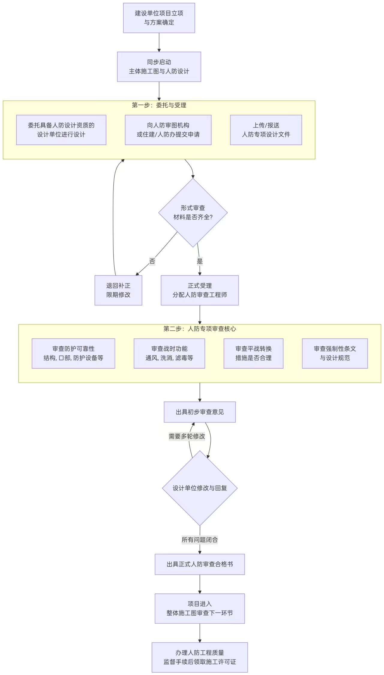 人防工程审查流程图