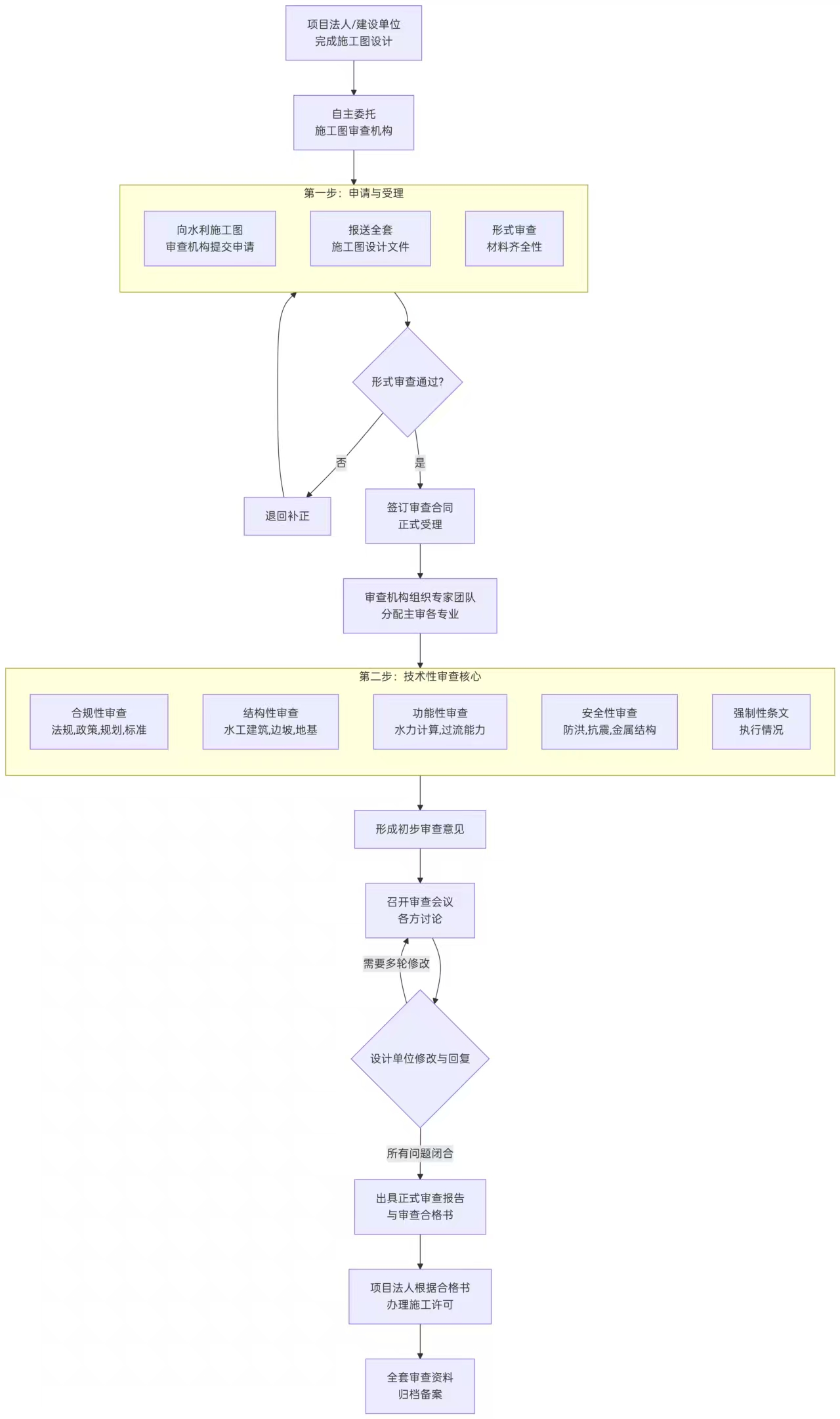 水利工程审图流程图