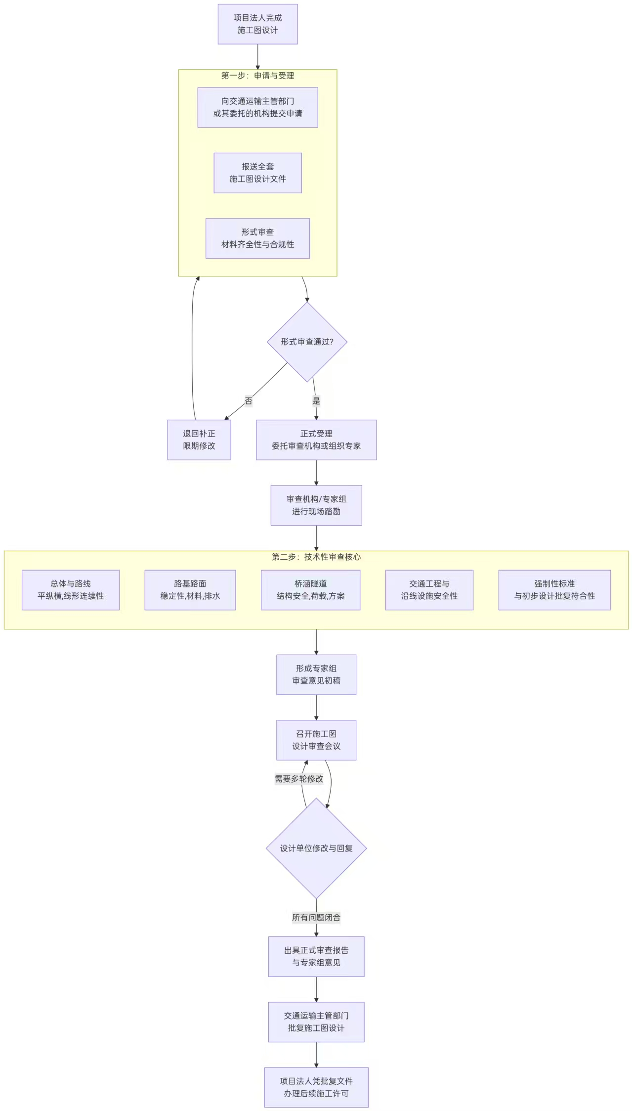公路工程审查流程图