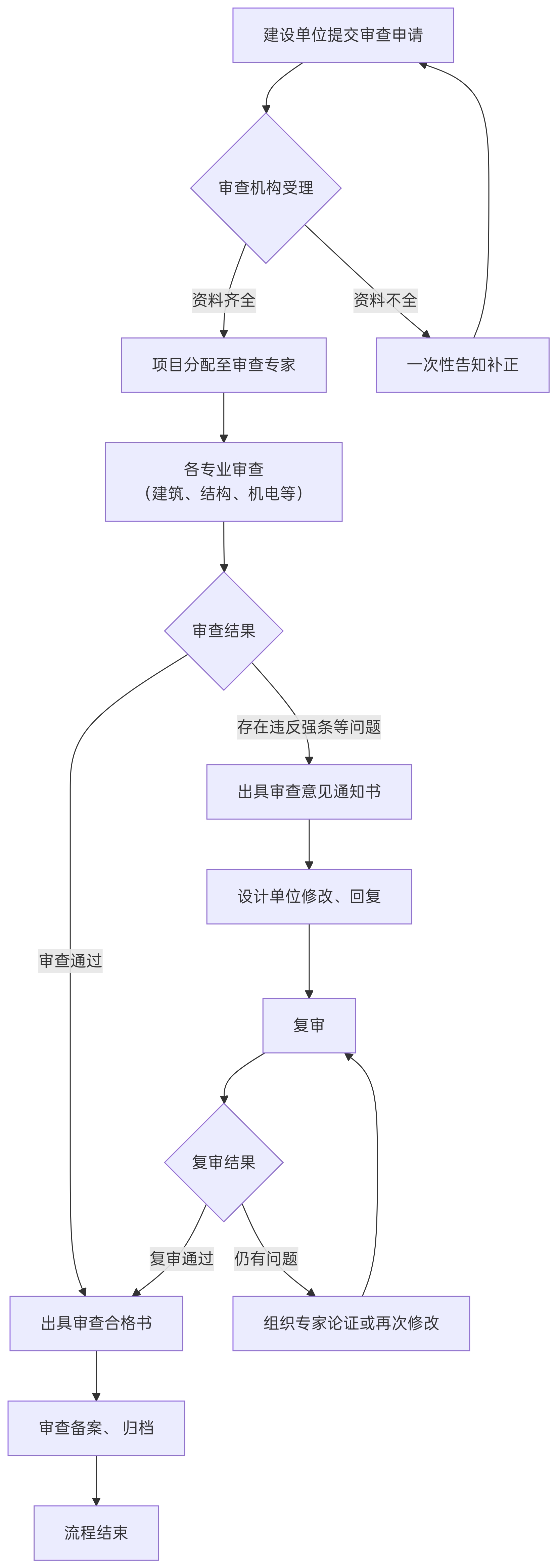 施工图审查流程图