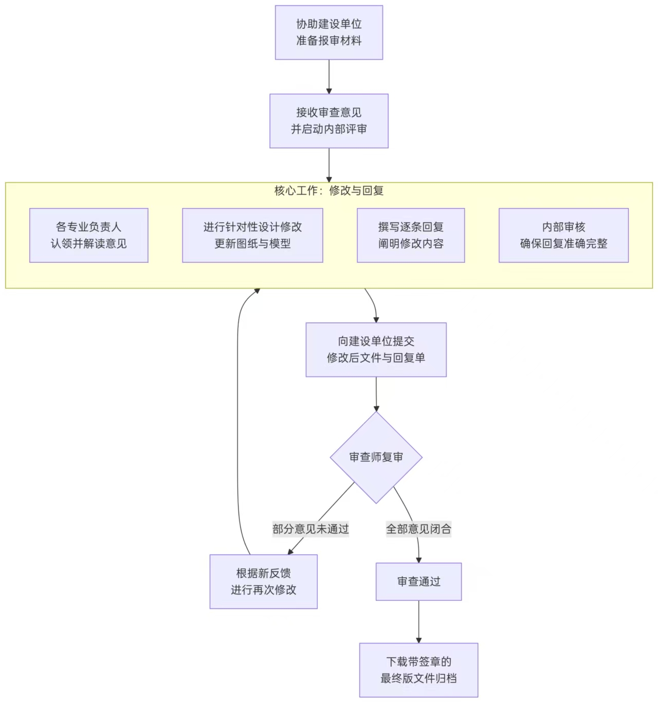 设计单位施工图审查操作手册
